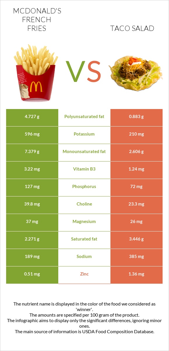 McDonald's french fries vs Taco salad infographic