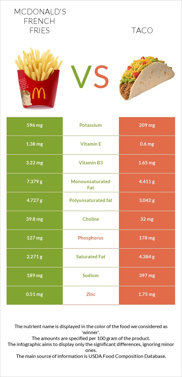 McDonald's french fries vs Taco infographic