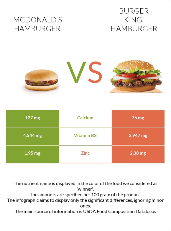 McDonald's hamburger vs BURGER KING, Hamburger infographic