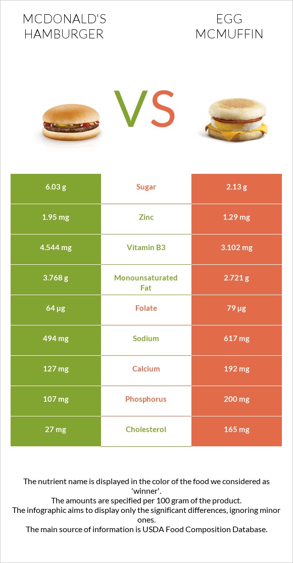McDonald's hamburger vs Egg McMUFFIN infographic