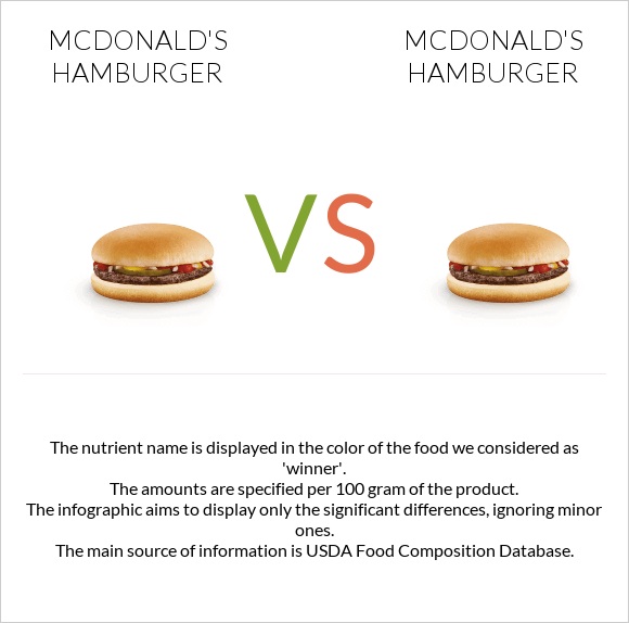 McDonald's hamburger vs McDonald's hamburger infographic