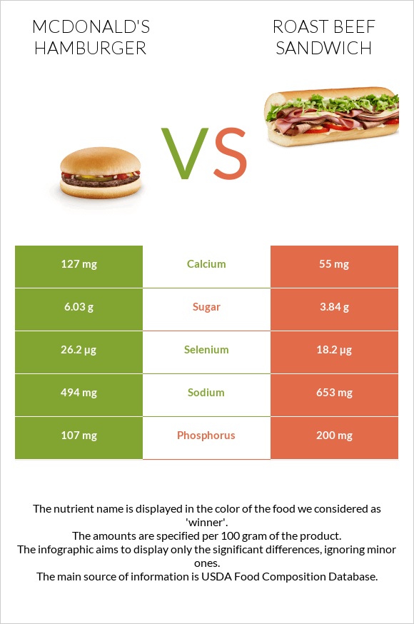 McDonald's hamburger vs Roast beef sandwich infographic