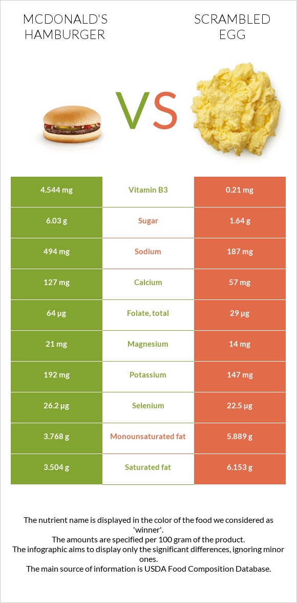 McDonald's hamburger vs. Scrambled egg — InDepth Nutrition Comparison