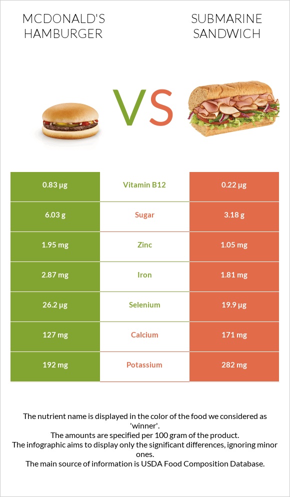 McDonald's hamburger vs Submarine sandwich infographic