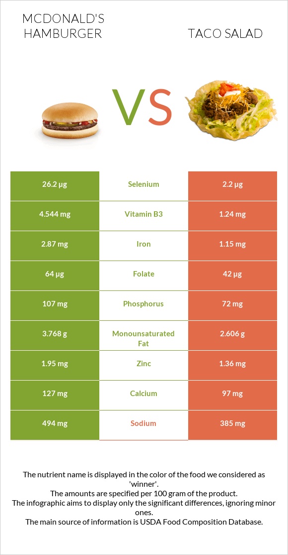 McDonald's hamburger vs Taco salad infographic