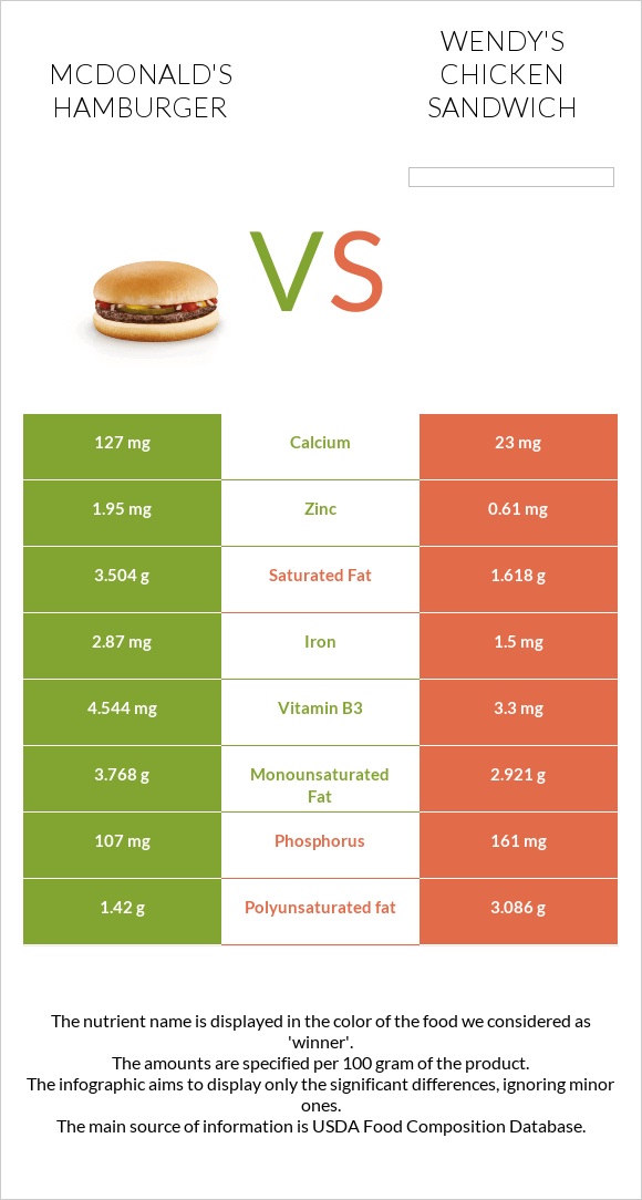 McDonald's hamburger vs Wendy's chicken sandwich infographic