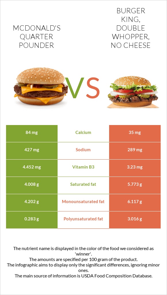 McDonald's Quarter Pounder vs BURGER KING, DOUBLE WHOPPER, no cheese infographic