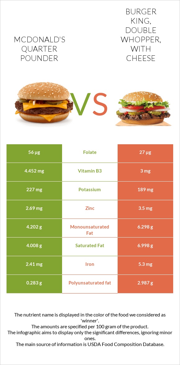 McDonald's Quarter Pounder vs BURGER KING, DOUBLE WHOPPER, with cheese infographic