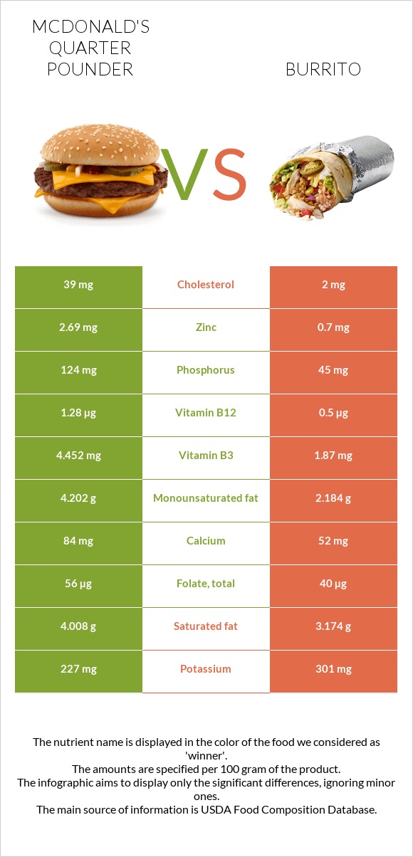 McDonald's Quarter Pounder vs Burrito infographic