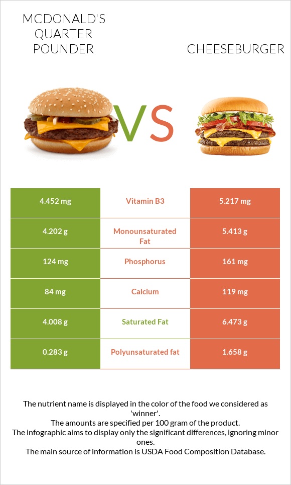 McDonald's Quarter Pounder vs Չիզբուրգեր infographic