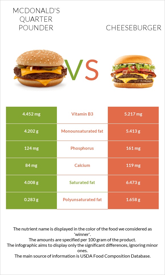 McDonald s Quarter Pounder Vs Cheeseburger In Depth Nutrition Comparison