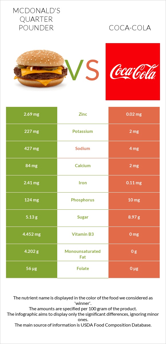 McDonald's Quarter Pounder vs. Coca-Cola — In-Depth Nutrition Comparison