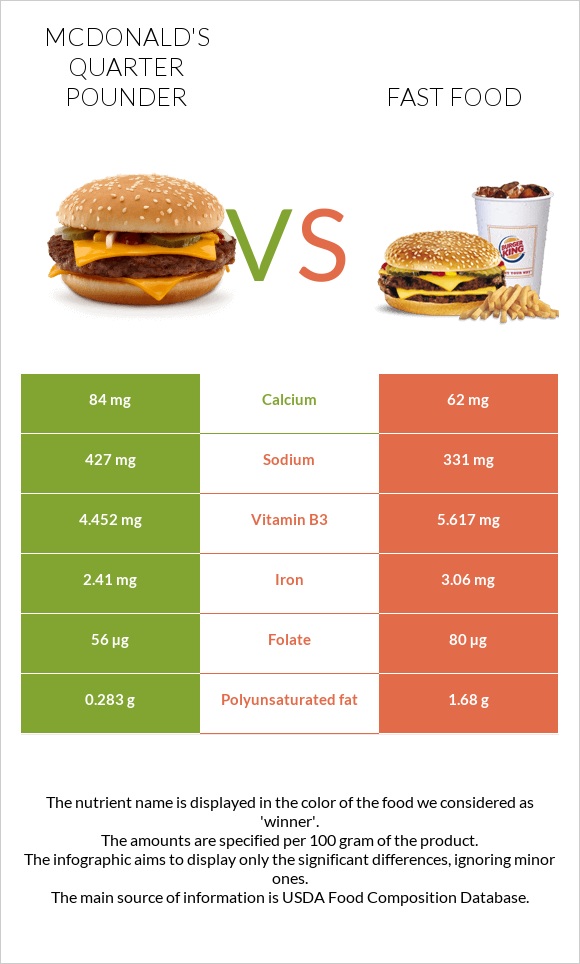 McDonald's Quarter Pounder vs Fast food infographic
