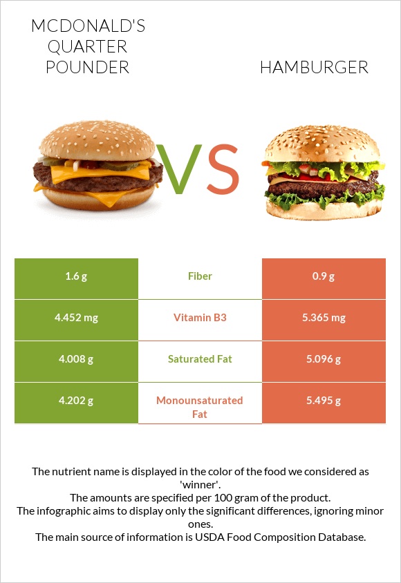 McDonald's Quarter Pounder vs Hamburger infographic
