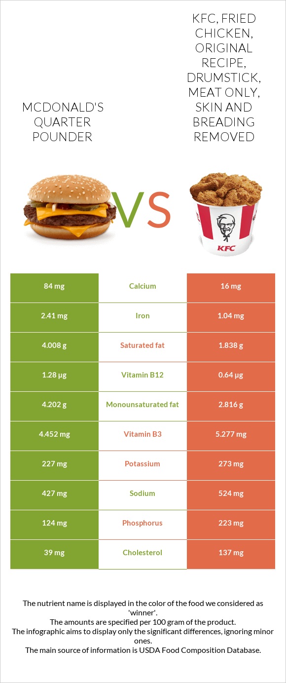 McDonald's Quarter Pounder vs. KFC, Fried Chicken, ORIGINAL RECIPE