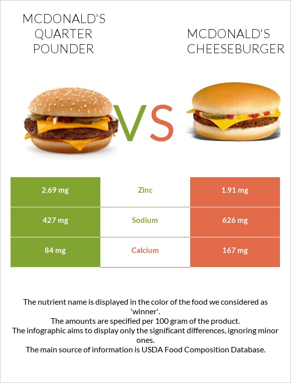 McDonald's Quarter Pounder vs McDonald's Cheeseburger infographic