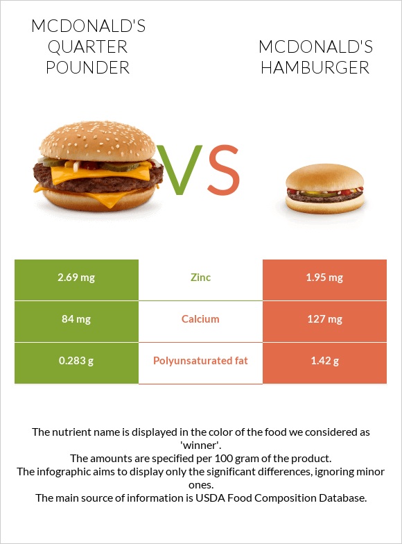 McDonald's Quarter Pounder vs McDonald's hamburger infographic