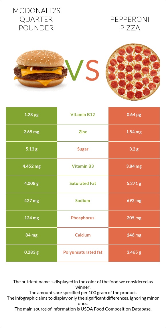 McDonald's Quarter Pounder vs Pepperoni Pizza infographic