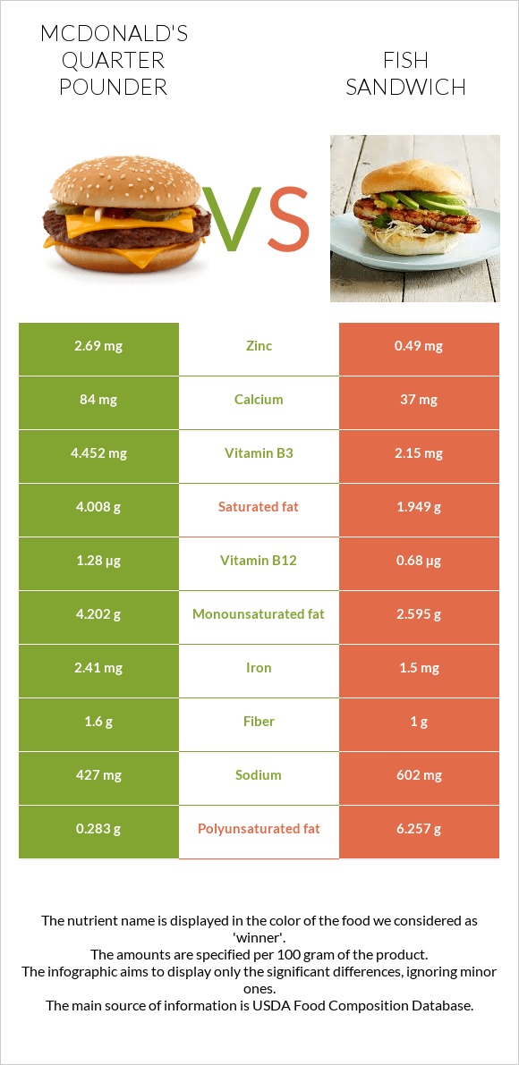 McDonald's Quarter Pounder vs Ձկիան սենդվիչ infographic