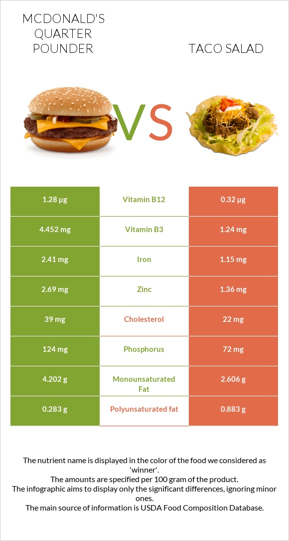McDonald's Quarter Pounder vs Taco salad infographic