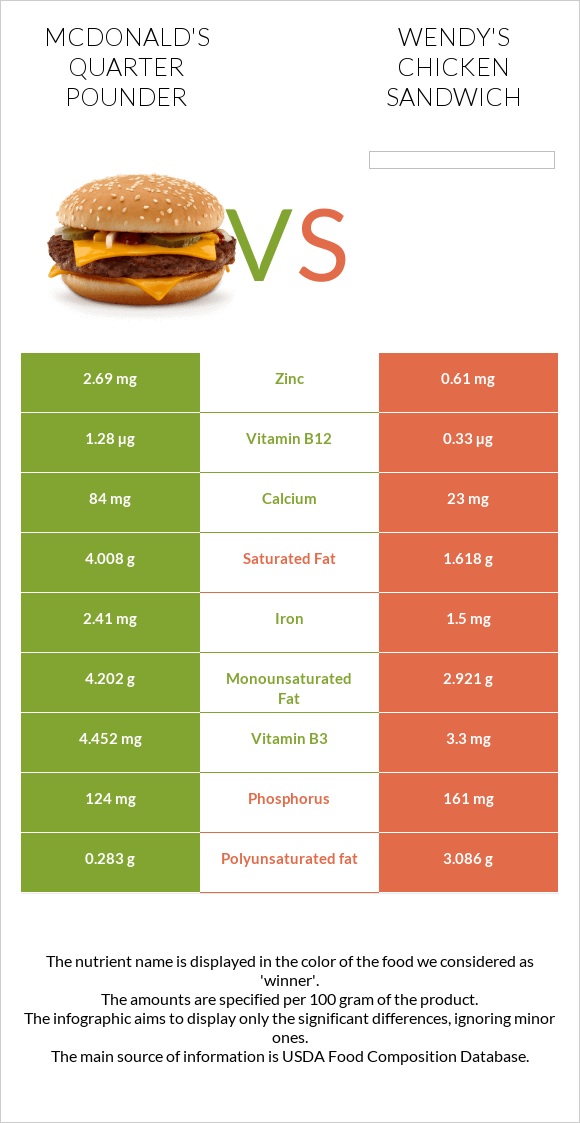 McDonald's Quarter Pounder vs Wendy's chicken sandwich infographic