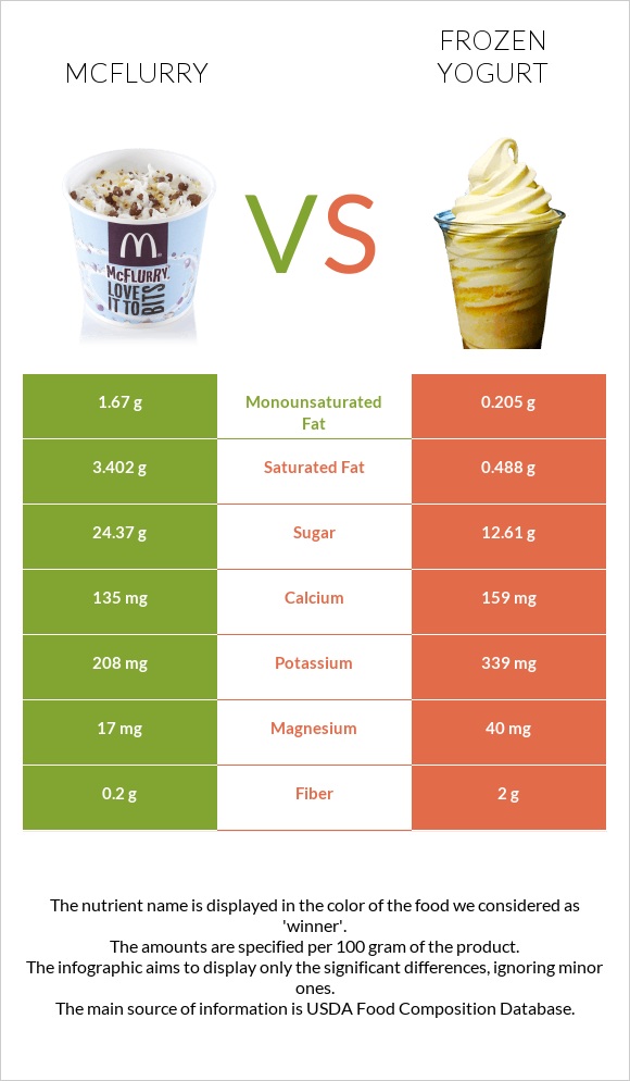 McFlurry vs Frozen yogurt infographic