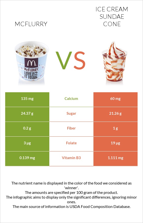 McFlurry vs Ice cream sundae cone infographic