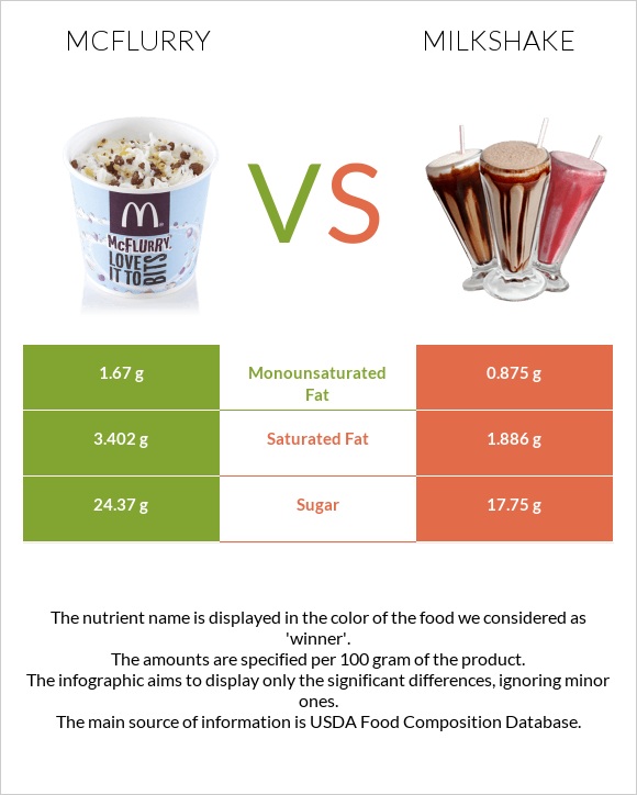 McFlurry vs Կաթնային կոկտեյլ infographic