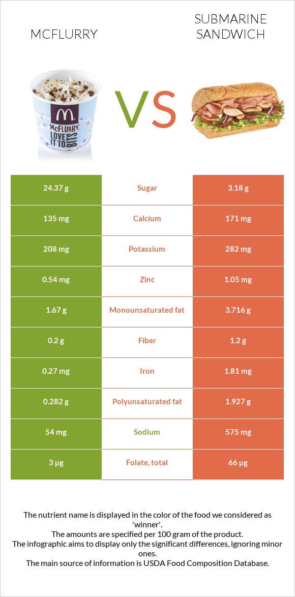 McFlurry vs Submarine sandwich infographic