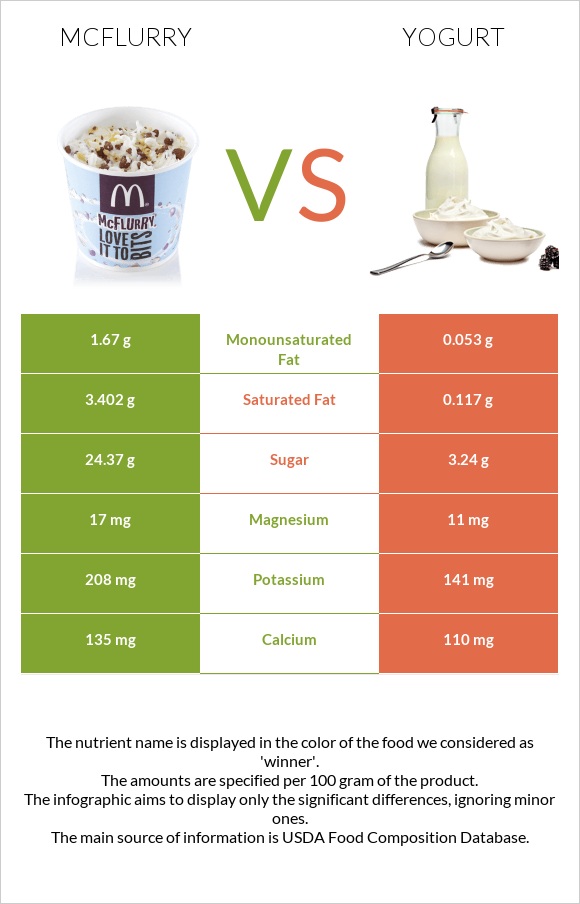 McFlurry vs Yogurt infographic