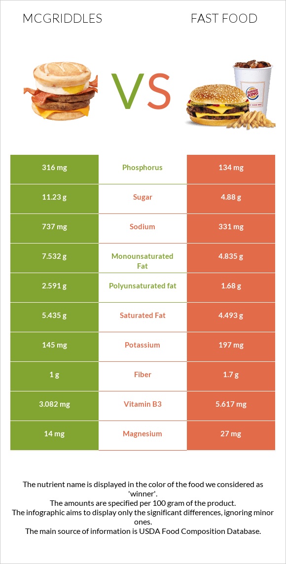 McGriddles vs Արագ սնունդ infographic