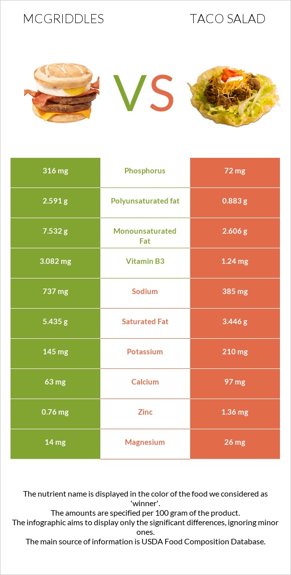 McGriddles vs Taco salad infographic