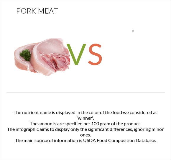 Pork Meat vs infographic