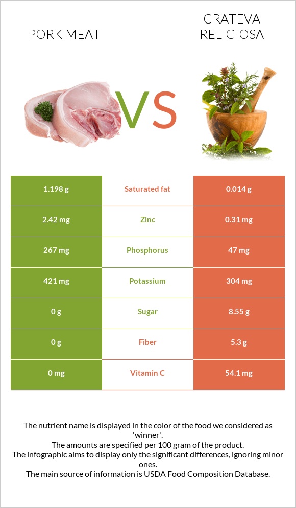 Pork Meat vs Crateva religiosa infographic