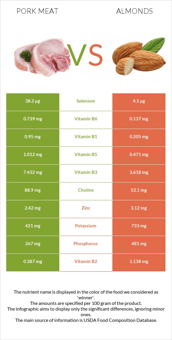 Pork Meat vs Almonds infographic