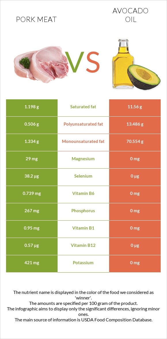 Pork Meat vs Avocado oil infographic