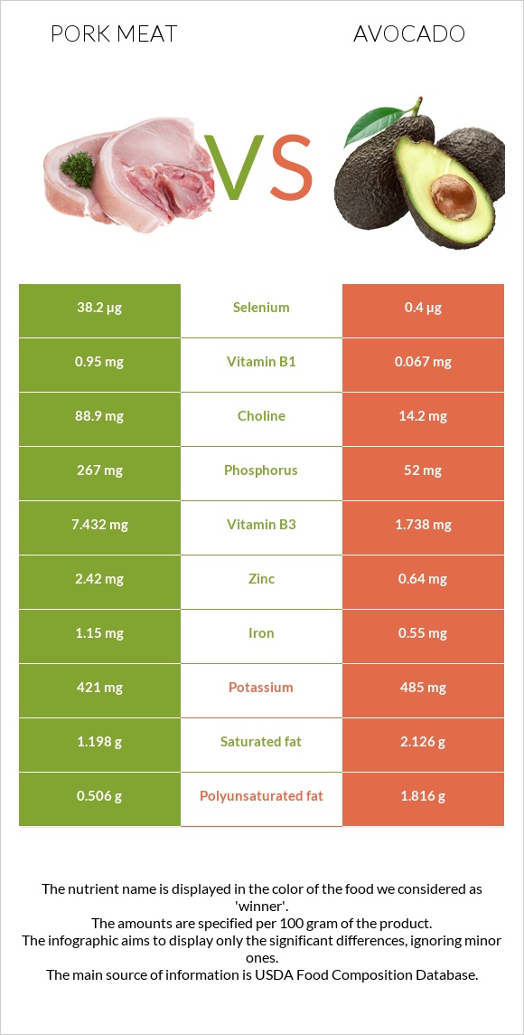 Pork Meat vs Avocado infographic