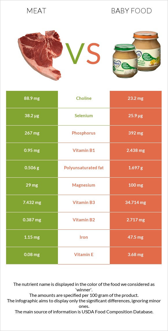 Pork Meat vs Baby food infographic