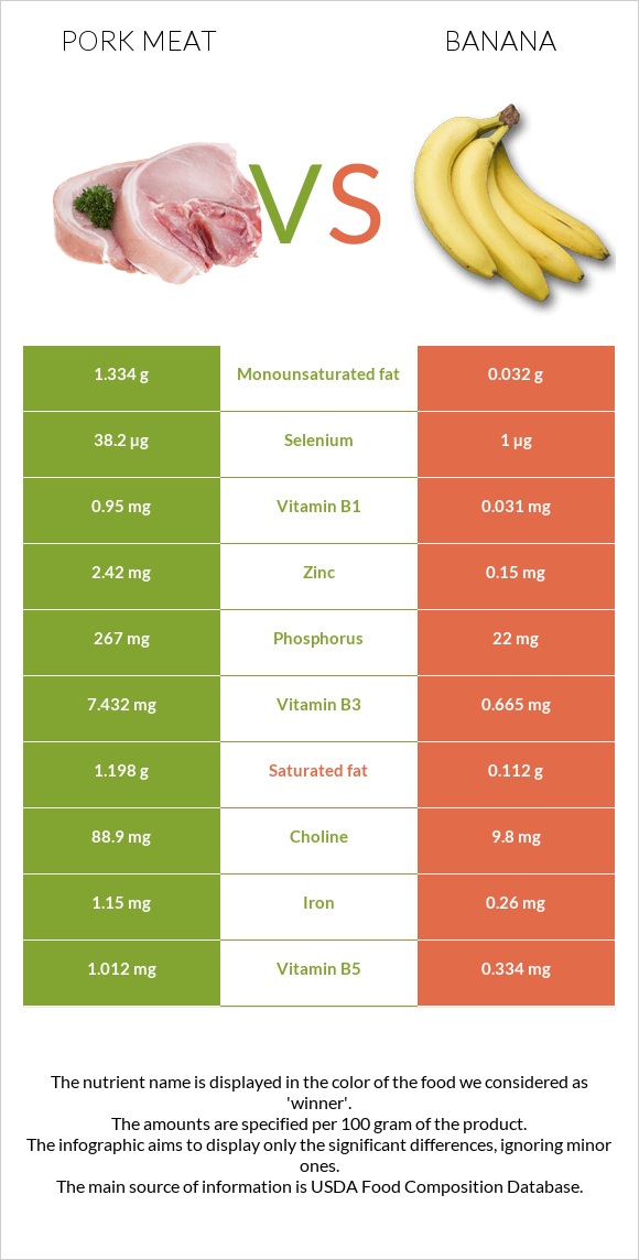 Pork Meat vs Banana infographic