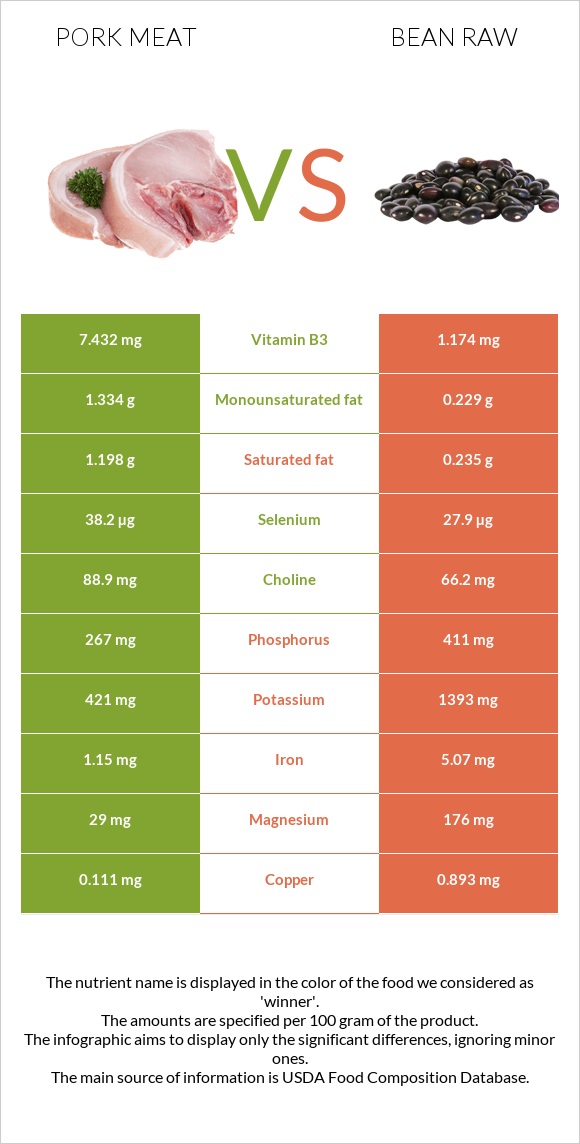 Խոզի միս vs Լոբի պինտո հում infographic