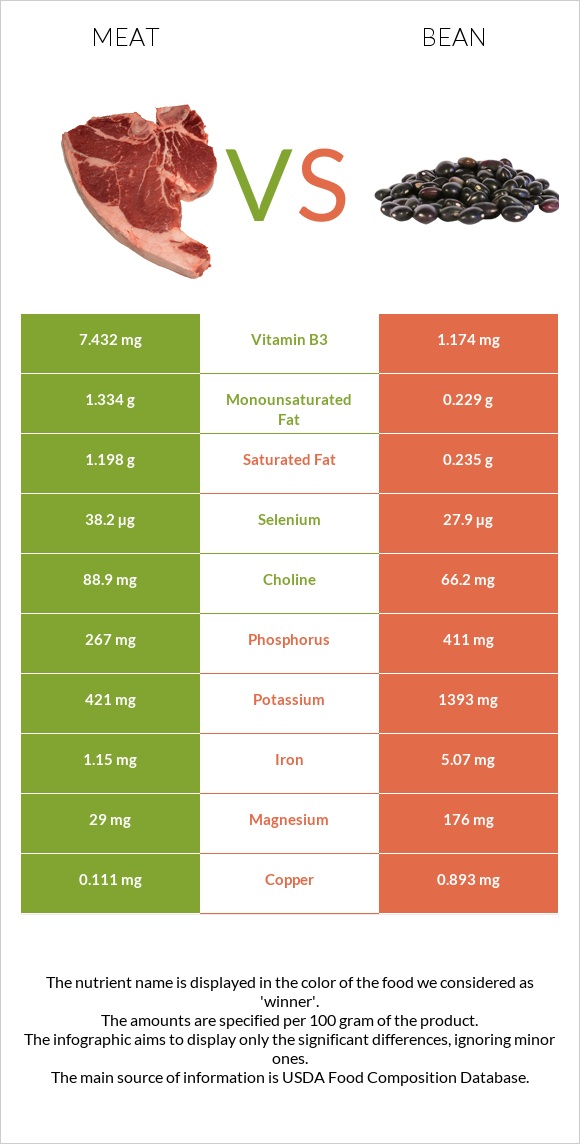 Pork Meat vs Bean infographic