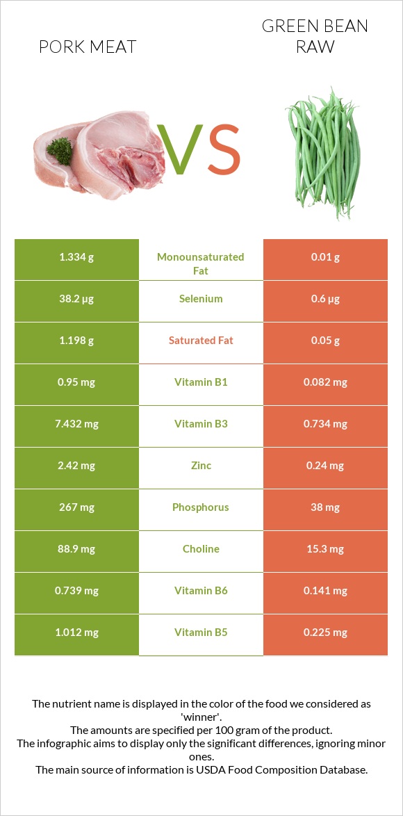 Pork Meat vs Green bean raw infographic