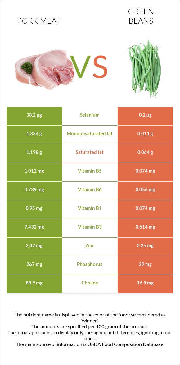 Խոզի միս vs Կանաչ լոբի infographic