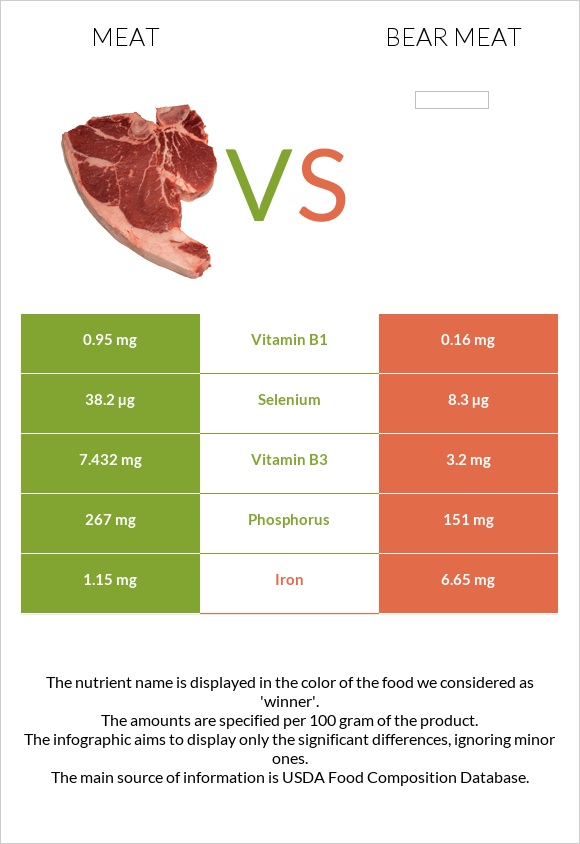 Խոզի միս vs Bear meat infographic