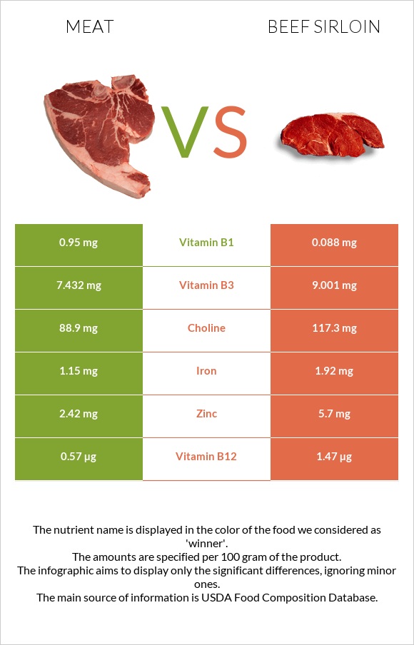 Pork Meat vs Beef sirloin infographic