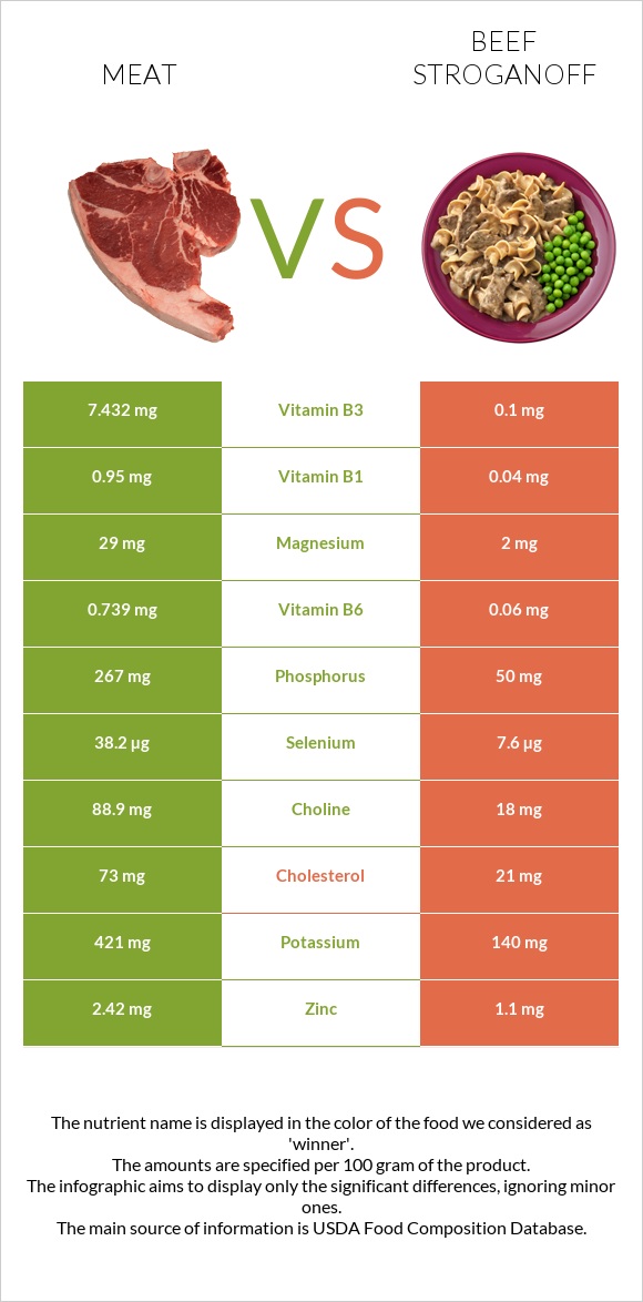Խոզի միս vs Բեֆստրոգանով infographic