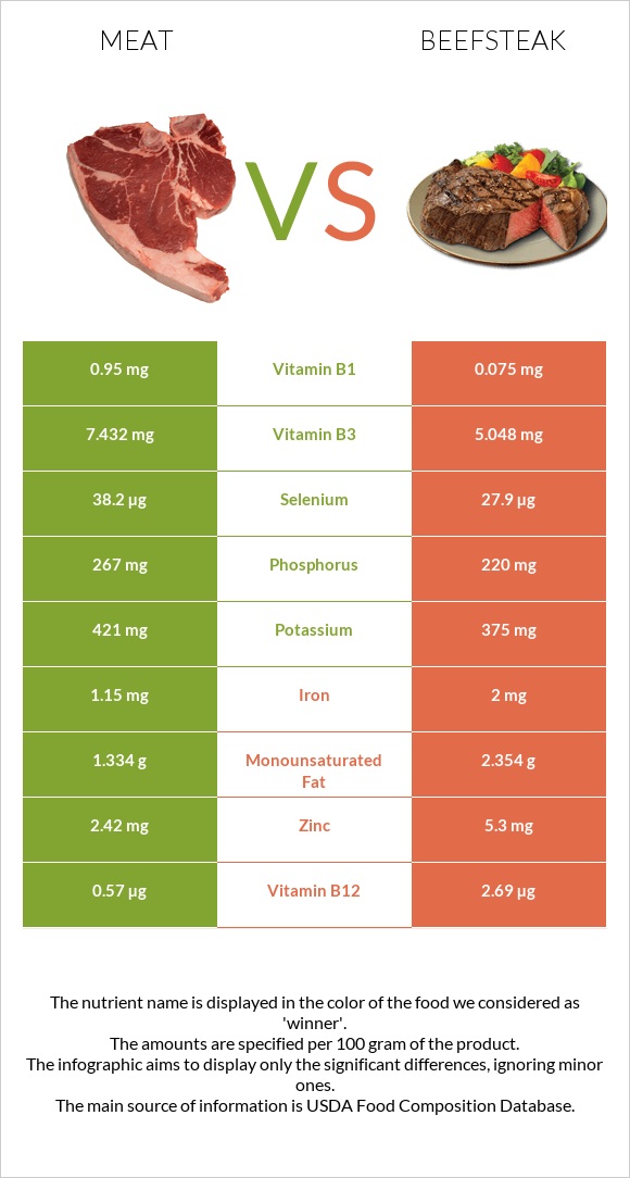 Meat vs Beefsteak infographic