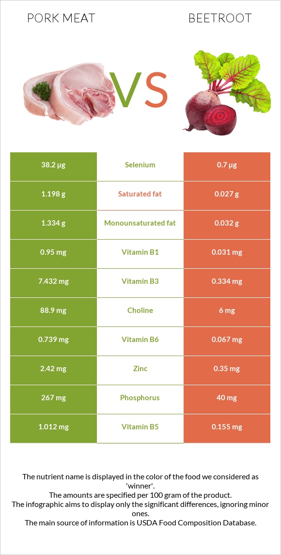 Pork Meat vs Beetroot infographic