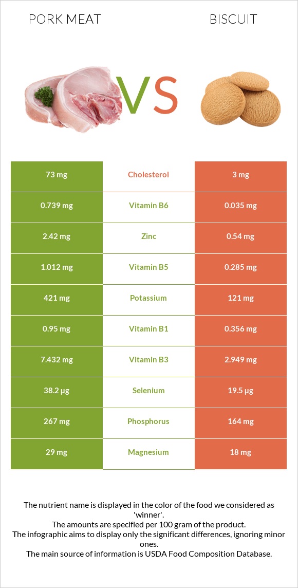 Pork Meat vs Biscuit infographic