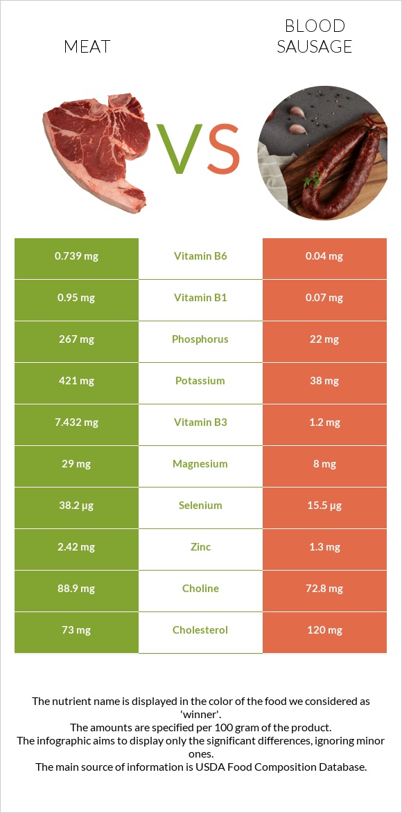Խոզի միս vs Արյան երշիկ infographic